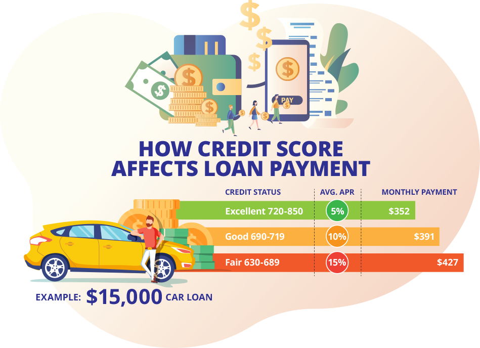 Can you get a car store loan with a 630 credit score